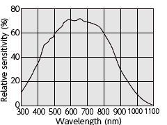 Spectral sensitivity