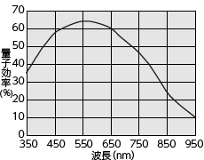 FD500GE感度波長特性