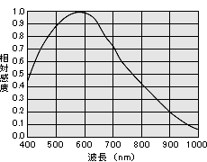 FC1250GE感度波長特性図