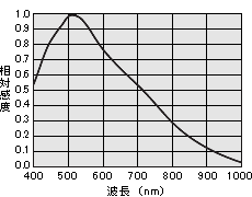 FC1400U2感度波長特性