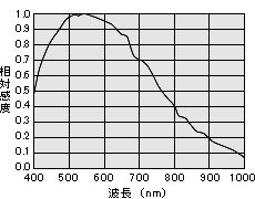 FC1650GE感度波長特性図