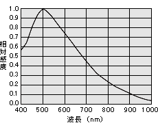 FC5200GE感度波長特性図