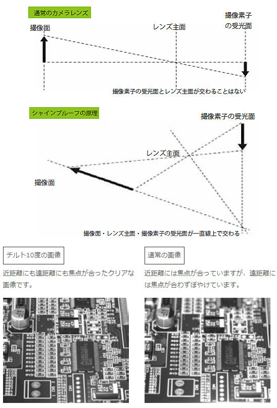 シャインプルーフの原理