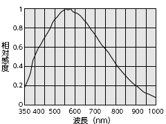 FCM12MGE-DP感度波長特性