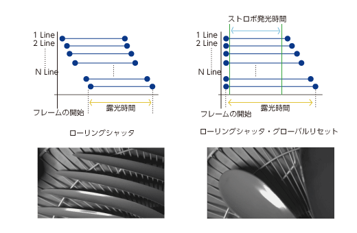 グローバルリセット