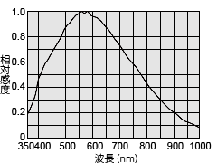 FCM12MGE感度波長特性
