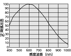 FCM12MHPL感度波長特性