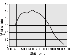 FCM300U2感度波長特性