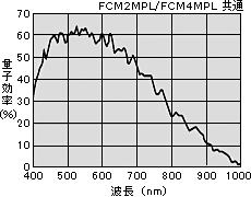 FCM2MPL/FCM4MPL 共通感度波長特性