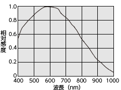 FCM5MGE-DP FCM3MGE-DP感度波長特性