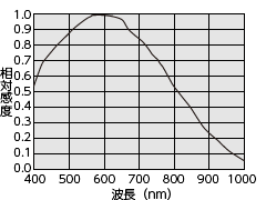 感度波長特性