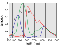 FSM12MGE-DP感度波長特性