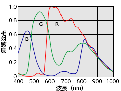 FSM5MGE-DP FSM3MGE-DP感度波長特性