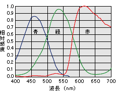 FS2300DV感度波長特性