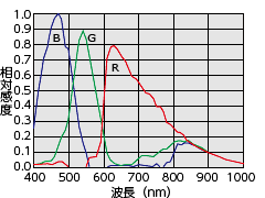FS2600CL感度波長特性