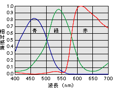 FS5000GE感度波長特性