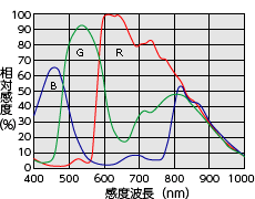 FSM12MHPL感度波長特性