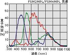 FSM2MPL／FSM4MPL感度波長特性
