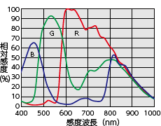 FSM5MHPL／FSM3MHPL感度波長特性