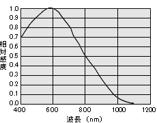 感度波長特性