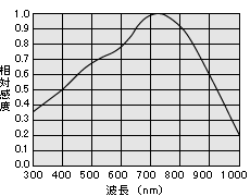 感度波長特性