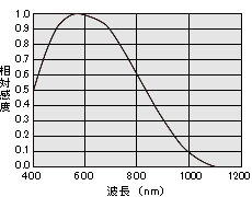 感度波長特性