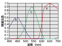 感度波長特性